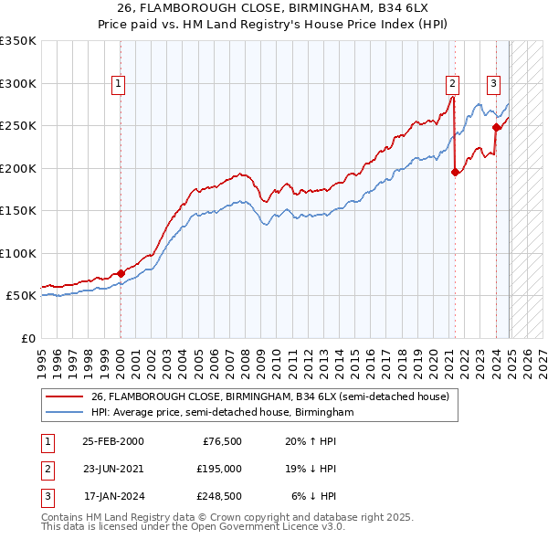 26, FLAMBOROUGH CLOSE, BIRMINGHAM, B34 6LX: Price paid vs HM Land Registry's House Price Index