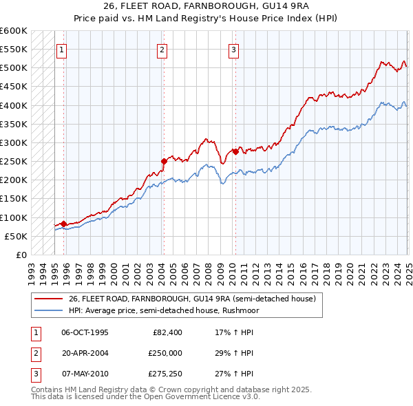 26, FLEET ROAD, FARNBOROUGH, GU14 9RA: Price paid vs HM Land Registry's House Price Index