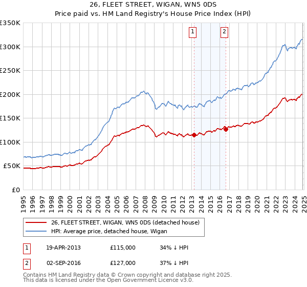 26, FLEET STREET, WIGAN, WN5 0DS: Price paid vs HM Land Registry's House Price Index