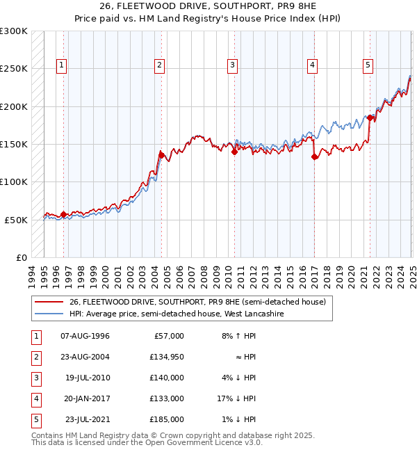 26, FLEETWOOD DRIVE, SOUTHPORT, PR9 8HE: Price paid vs HM Land Registry's House Price Index