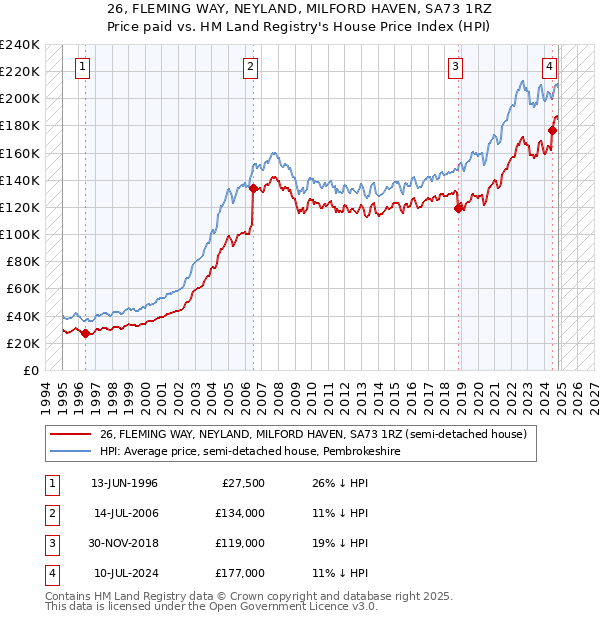 26, FLEMING WAY, NEYLAND, MILFORD HAVEN, SA73 1RZ: Price paid vs HM Land Registry's House Price Index