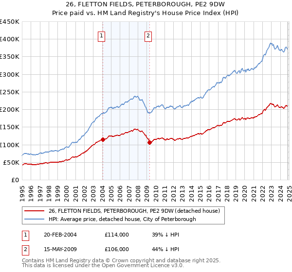 26, FLETTON FIELDS, PETERBOROUGH, PE2 9DW: Price paid vs HM Land Registry's House Price Index