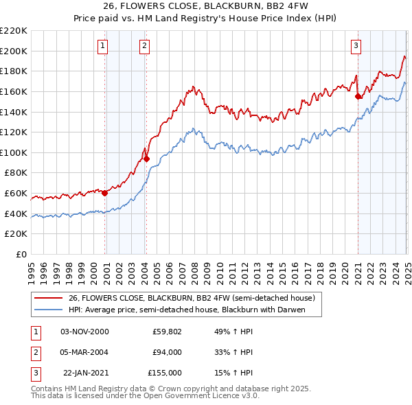 26, FLOWERS CLOSE, BLACKBURN, BB2 4FW: Price paid vs HM Land Registry's House Price Index