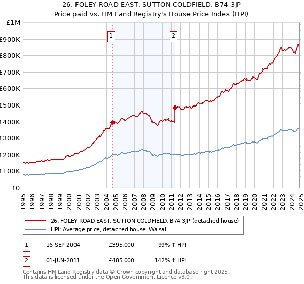 26, FOLEY ROAD EAST, SUTTON COLDFIELD, B74 3JP: Price paid vs HM Land Registry's House Price Index