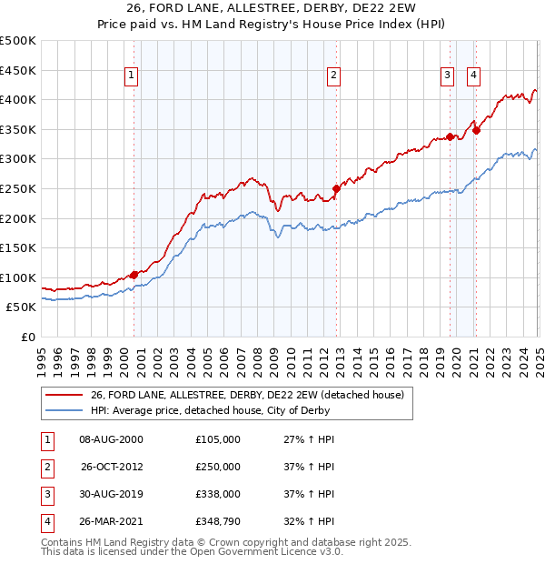 26, FORD LANE, ALLESTREE, DERBY, DE22 2EW: Price paid vs HM Land Registry's House Price Index