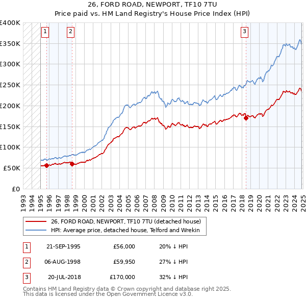 26, FORD ROAD, NEWPORT, TF10 7TU: Price paid vs HM Land Registry's House Price Index