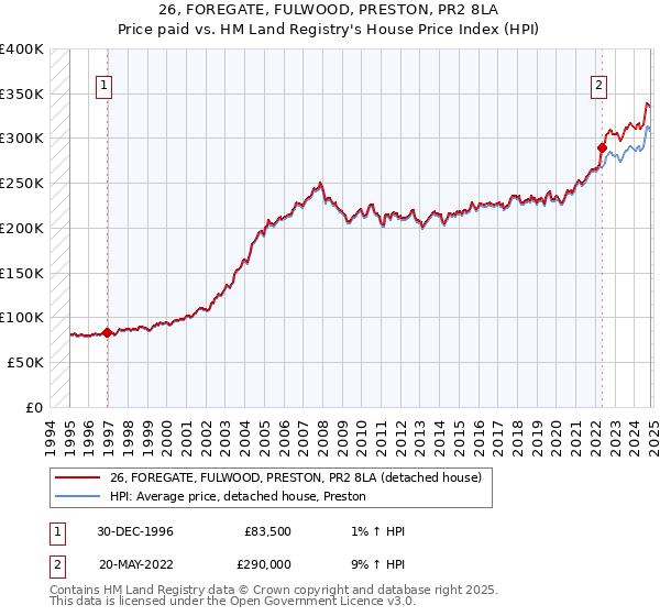 26, FOREGATE, FULWOOD, PRESTON, PR2 8LA: Price paid vs HM Land Registry's House Price Index