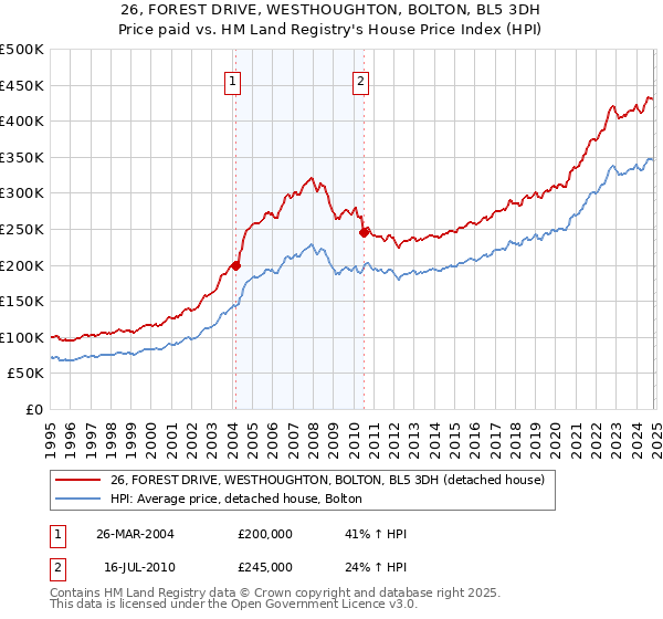 26, FOREST DRIVE, WESTHOUGHTON, BOLTON, BL5 3DH: Price paid vs HM Land Registry's House Price Index