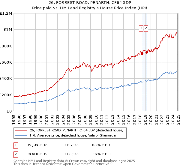 26, FORREST ROAD, PENARTH, CF64 5DP: Price paid vs HM Land Registry's House Price Index