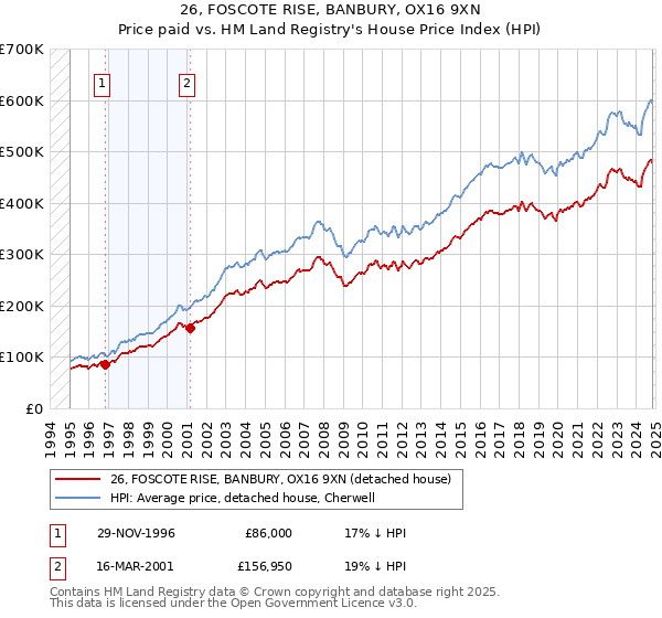 26, FOSCOTE RISE, BANBURY, OX16 9XN: Price paid vs HM Land Registry's House Price Index