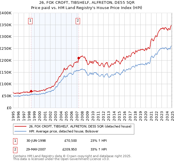 26, FOX CROFT, TIBSHELF, ALFRETON, DE55 5QR: Price paid vs HM Land Registry's House Price Index