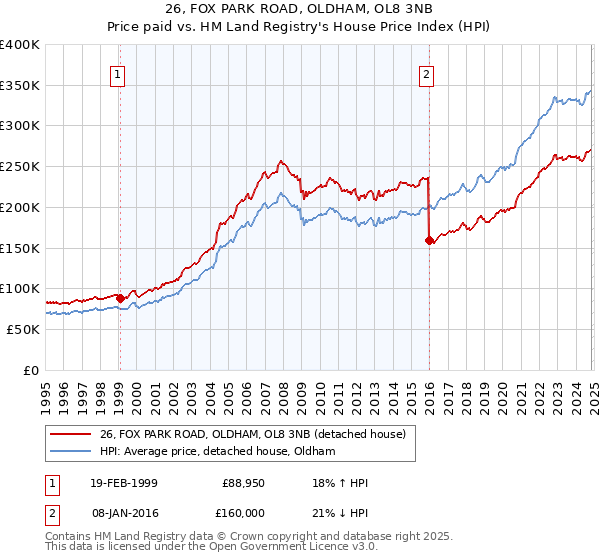 26, FOX PARK ROAD, OLDHAM, OL8 3NB: Price paid vs HM Land Registry's House Price Index