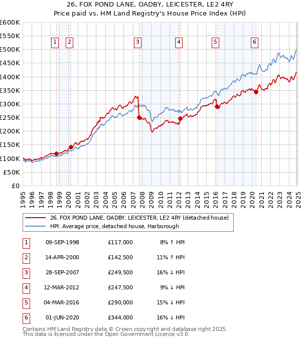 26, FOX POND LANE, OADBY, LEICESTER, LE2 4RY: Price paid vs HM Land Registry's House Price Index