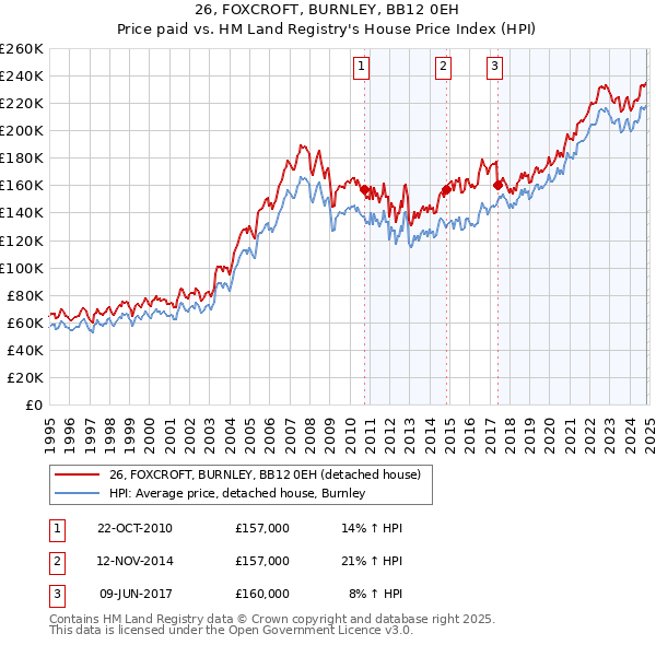 26, FOXCROFT, BURNLEY, BB12 0EH: Price paid vs HM Land Registry's House Price Index