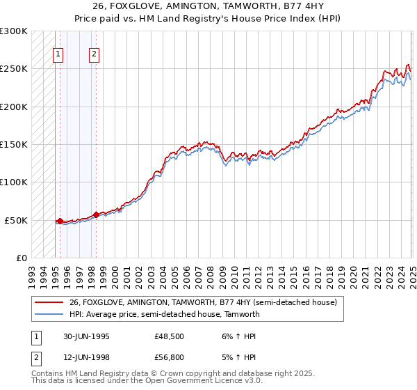 26, FOXGLOVE, AMINGTON, TAMWORTH, B77 4HY: Price paid vs HM Land Registry's House Price Index