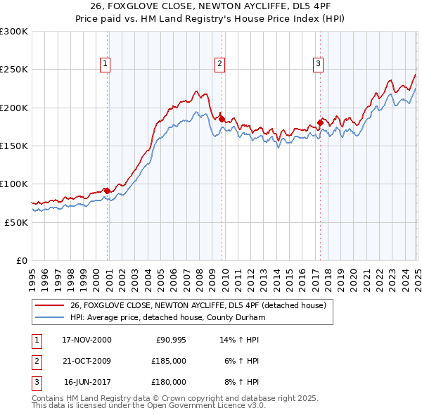 26, FOXGLOVE CLOSE, NEWTON AYCLIFFE, DL5 4PF: Price paid vs HM Land Registry's House Price Index