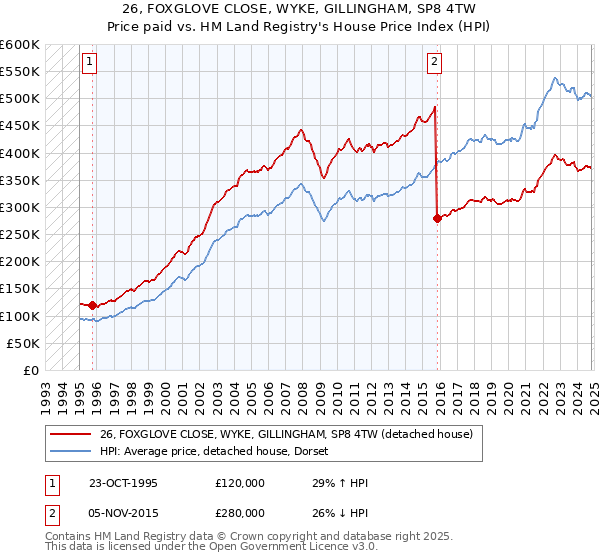 26, FOXGLOVE CLOSE, WYKE, GILLINGHAM, SP8 4TW: Price paid vs HM Land Registry's House Price Index