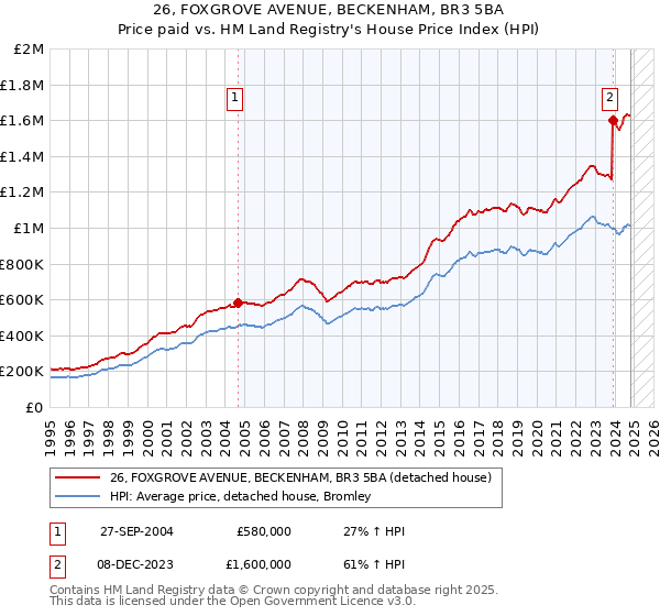 26, FOXGROVE AVENUE, BECKENHAM, BR3 5BA: Price paid vs HM Land Registry's House Price Index