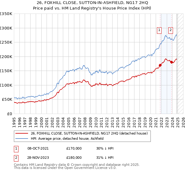 26, FOXHILL CLOSE, SUTTON-IN-ASHFIELD, NG17 2HQ: Price paid vs HM Land Registry's House Price Index