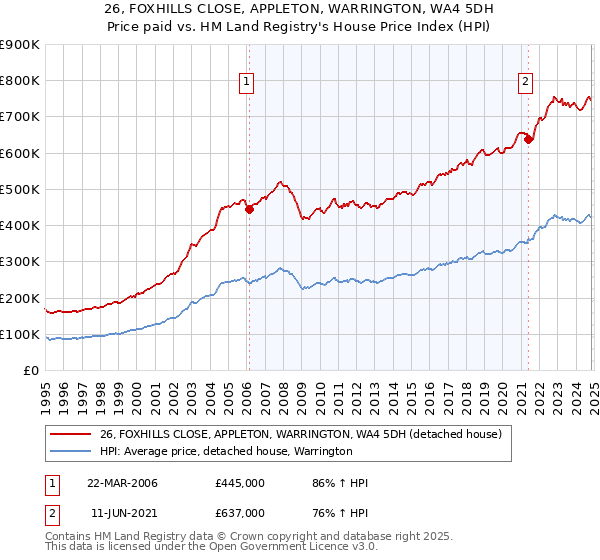 26, FOXHILLS CLOSE, APPLETON, WARRINGTON, WA4 5DH: Price paid vs HM Land Registry's House Price Index