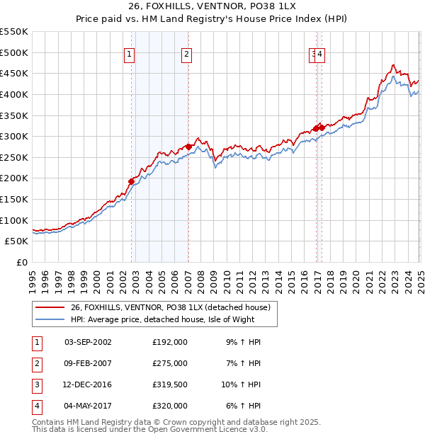 26, FOXHILLS, VENTNOR, PO38 1LX: Price paid vs HM Land Registry's House Price Index