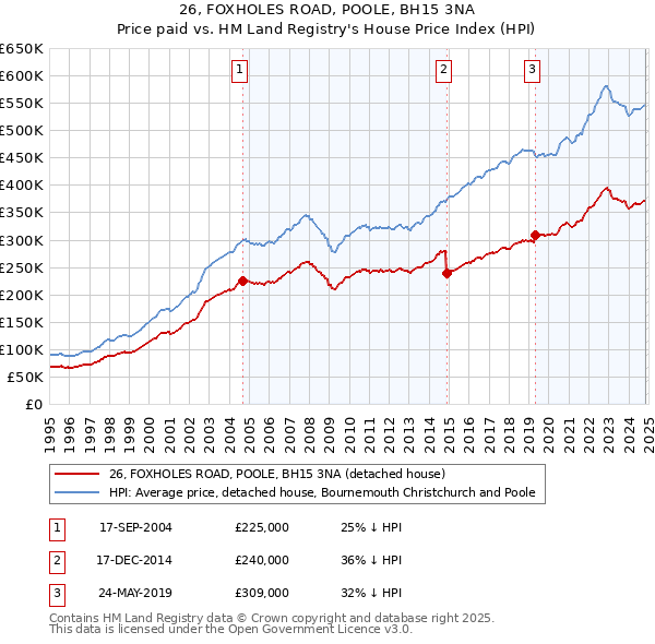 26, FOXHOLES ROAD, POOLE, BH15 3NA: Price paid vs HM Land Registry's House Price Index