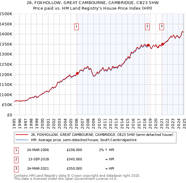 26, FOXHOLLOW, GREAT CAMBOURNE, CAMBRIDGE, CB23 5HW: Price paid vs HM Land Registry's House Price Index