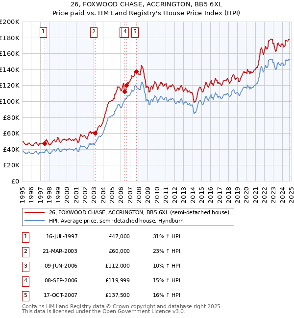 26, FOXWOOD CHASE, ACCRINGTON, BB5 6XL: Price paid vs HM Land Registry's House Price Index