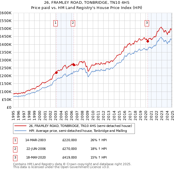 26, FRAMLEY ROAD, TONBRIDGE, TN10 4HS: Price paid vs HM Land Registry's House Price Index