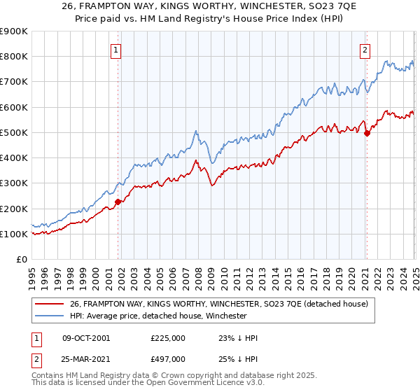 26, FRAMPTON WAY, KINGS WORTHY, WINCHESTER, SO23 7QE: Price paid vs HM Land Registry's House Price Index