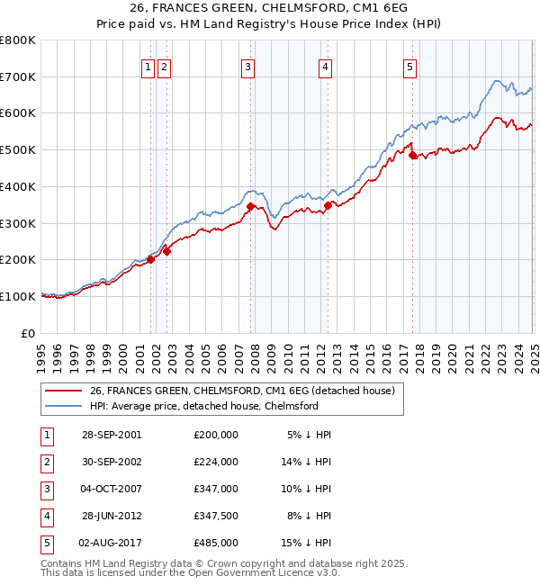 26, FRANCES GREEN, CHELMSFORD, CM1 6EG: Price paid vs HM Land Registry's House Price Index