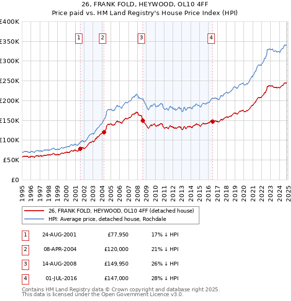 26, FRANK FOLD, HEYWOOD, OL10 4FF: Price paid vs HM Land Registry's House Price Index