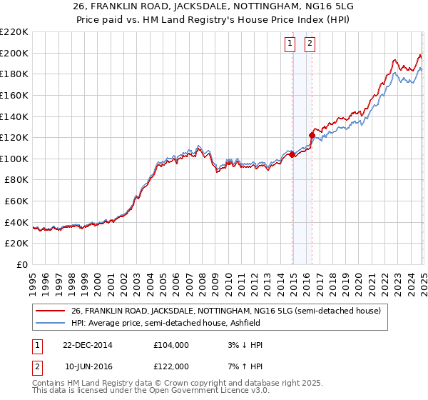 26, FRANKLIN ROAD, JACKSDALE, NOTTINGHAM, NG16 5LG: Price paid vs HM Land Registry's House Price Index