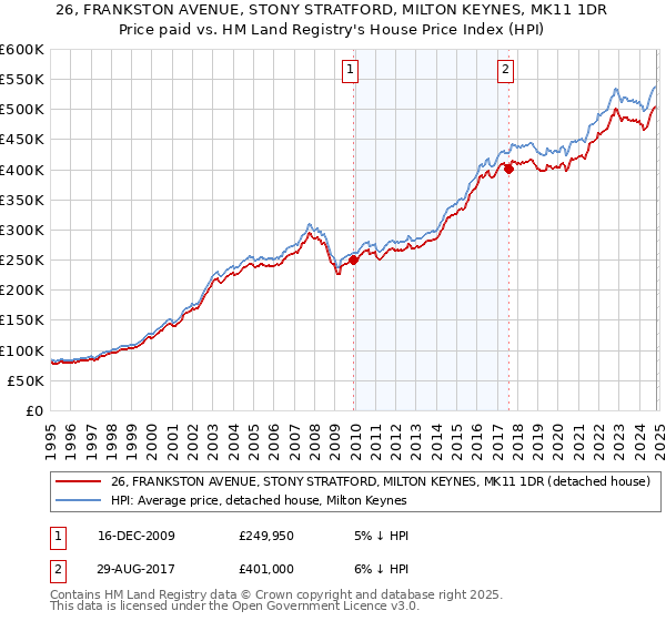 26, FRANKSTON AVENUE, STONY STRATFORD, MILTON KEYNES, MK11 1DR: Price paid vs HM Land Registry's House Price Index