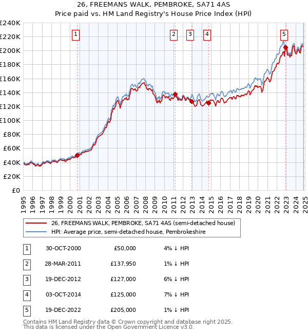 26, FREEMANS WALK, PEMBROKE, SA71 4AS: Price paid vs HM Land Registry's House Price Index