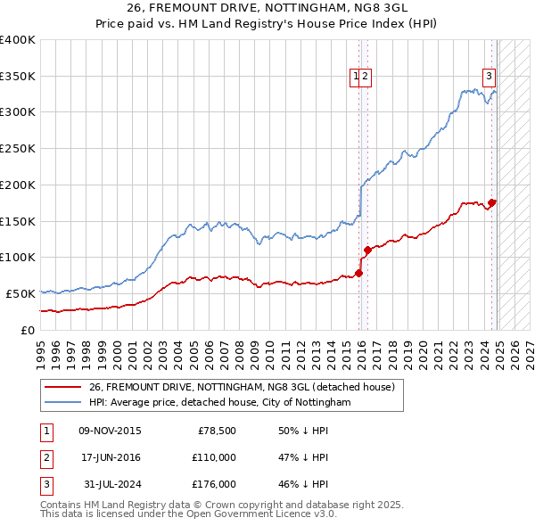 26, FREMOUNT DRIVE, NOTTINGHAM, NG8 3GL: Price paid vs HM Land Registry's House Price Index