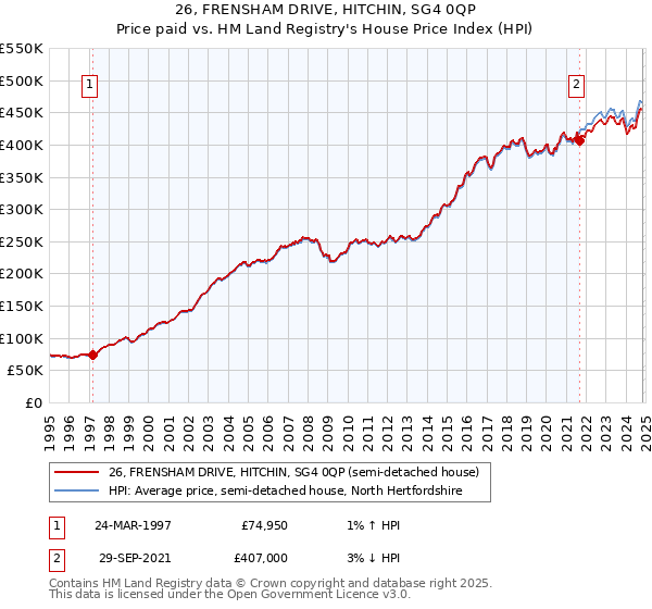 26, FRENSHAM DRIVE, HITCHIN, SG4 0QP: Price paid vs HM Land Registry's House Price Index