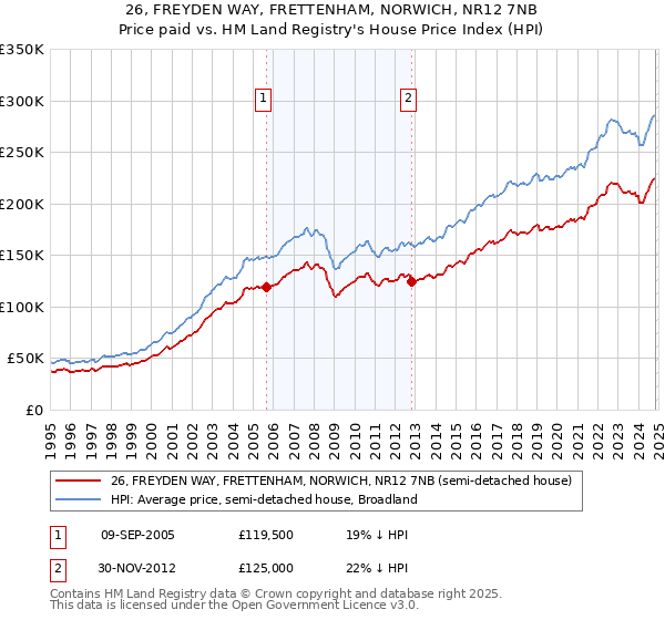 26, FREYDEN WAY, FRETTENHAM, NORWICH, NR12 7NB: Price paid vs HM Land Registry's House Price Index