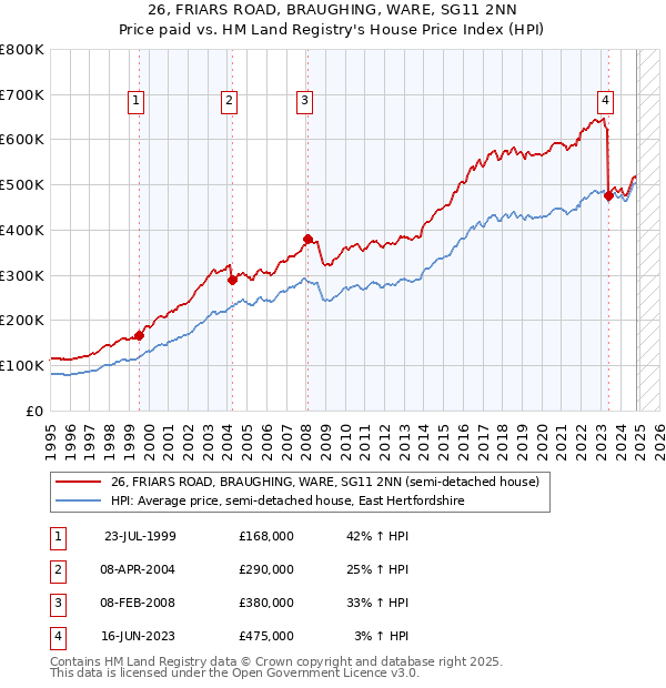 26, FRIARS ROAD, BRAUGHING, WARE, SG11 2NN: Price paid vs HM Land Registry's House Price Index