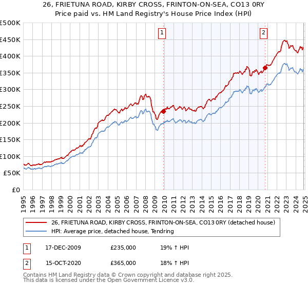 26, FRIETUNA ROAD, KIRBY CROSS, FRINTON-ON-SEA, CO13 0RY: Price paid vs HM Land Registry's House Price Index