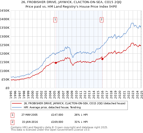 26, FROBISHER DRIVE, JAYWICK, CLACTON-ON-SEA, CO15 2QQ: Price paid vs HM Land Registry's House Price Index