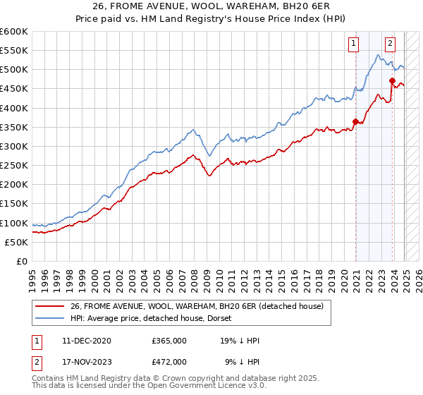 26, FROME AVENUE, WOOL, WAREHAM, BH20 6ER: Price paid vs HM Land Registry's House Price Index