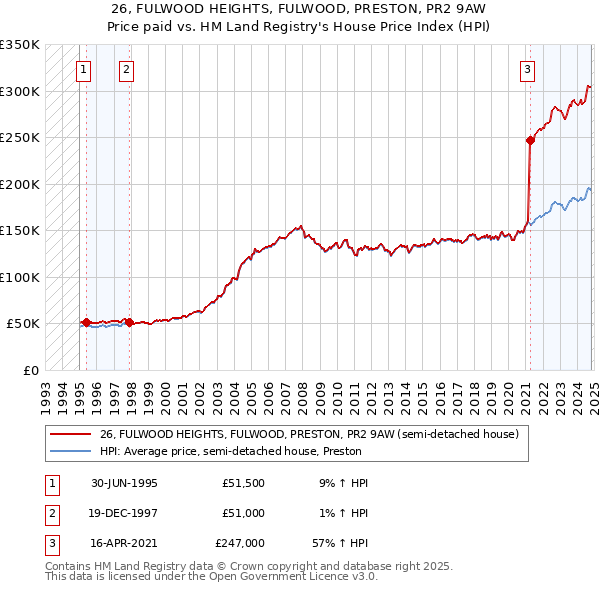 26, FULWOOD HEIGHTS, FULWOOD, PRESTON, PR2 9AW: Price paid vs HM Land Registry's House Price Index