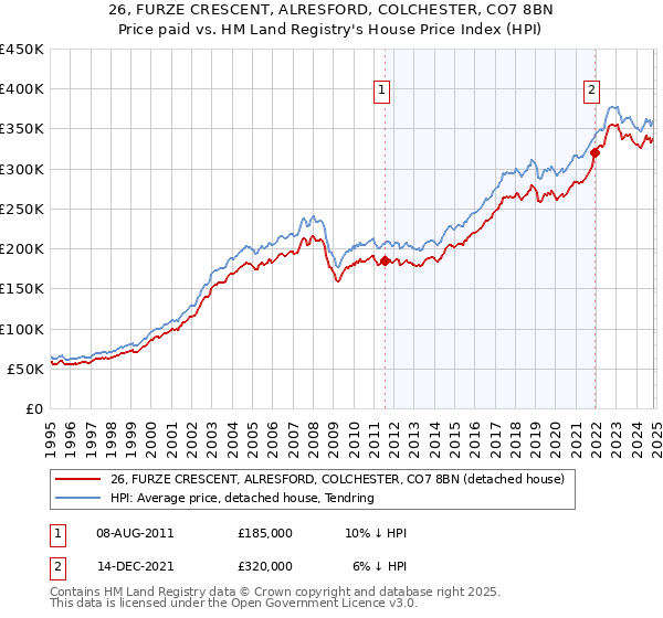 26, FURZE CRESCENT, ALRESFORD, COLCHESTER, CO7 8BN: Price paid vs HM Land Registry's House Price Index