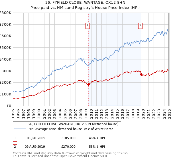 26, FYFIELD CLOSE, WANTAGE, OX12 8HN: Price paid vs HM Land Registry's House Price Index