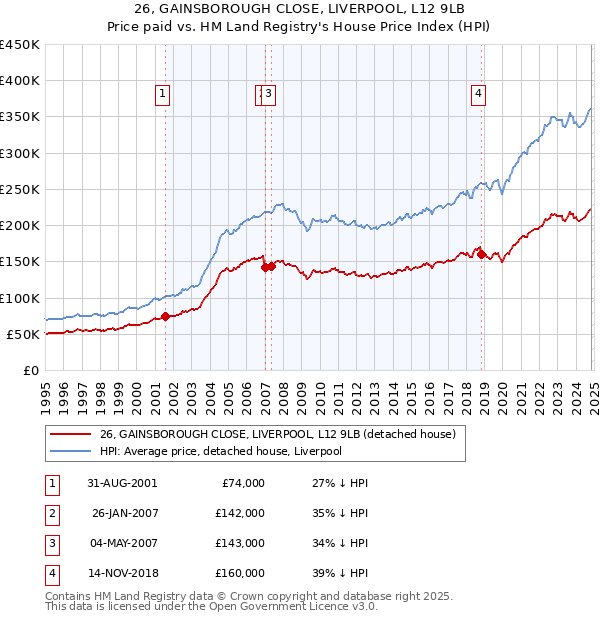 26, GAINSBOROUGH CLOSE, LIVERPOOL, L12 9LB: Price paid vs HM Land Registry's House Price Index