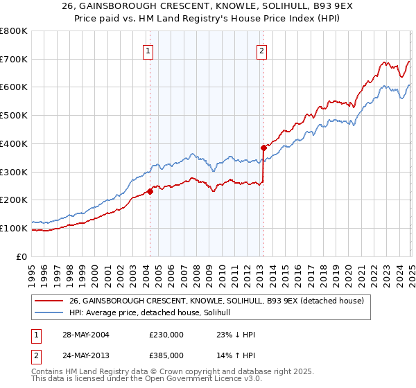 26, GAINSBOROUGH CRESCENT, KNOWLE, SOLIHULL, B93 9EX: Price paid vs HM Land Registry's House Price Index