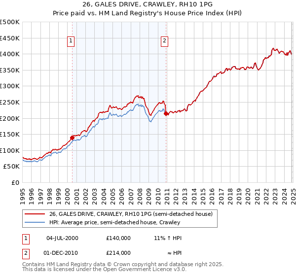 26, GALES DRIVE, CRAWLEY, RH10 1PG: Price paid vs HM Land Registry's House Price Index