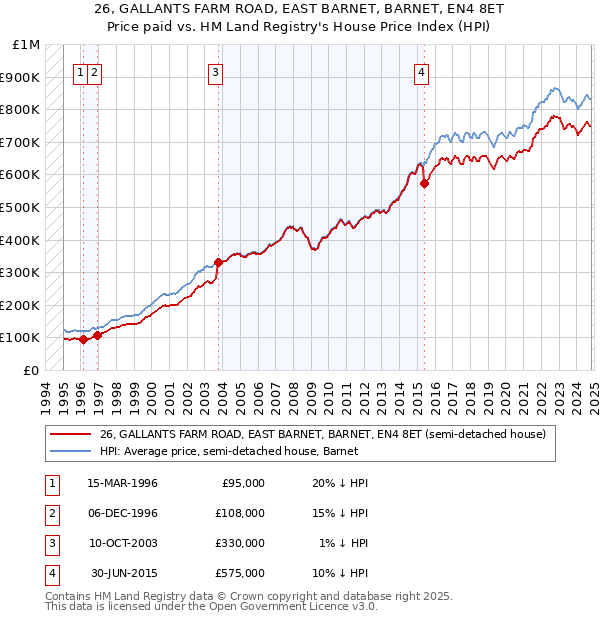 26, GALLANTS FARM ROAD, EAST BARNET, BARNET, EN4 8ET: Price paid vs HM Land Registry's House Price Index