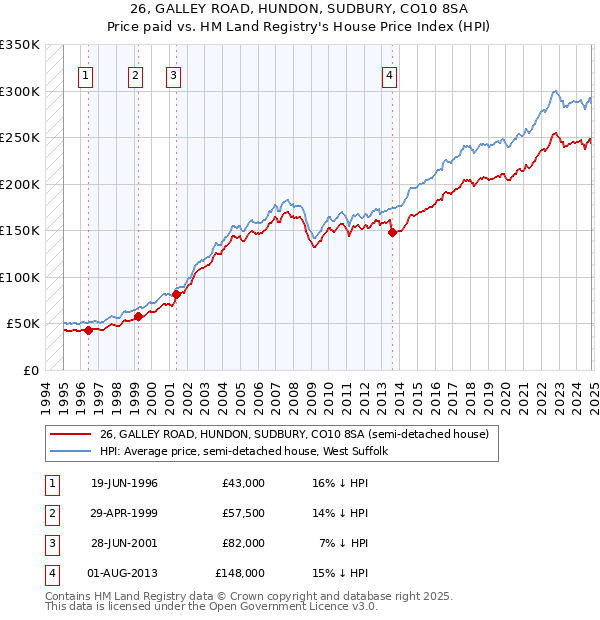 26, GALLEY ROAD, HUNDON, SUDBURY, CO10 8SA: Price paid vs HM Land Registry's House Price Index